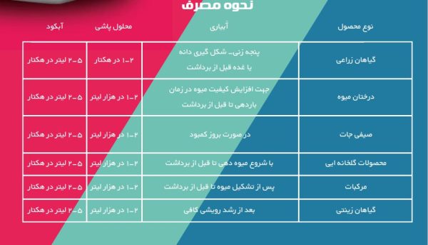 کود ریزمغذی